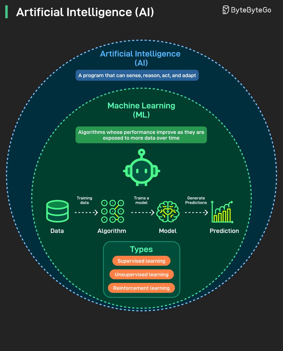 alexxubyte's tweet image. 📘 A piece of knowledge each day: AI and Machine Learning (ML)

What is AI? What is ML? Are they the same thing? We will clear the common confusion in this post.

AI and ML are often treated as if they are the same thing. They are not. AI is the bigger field. It is about creating…