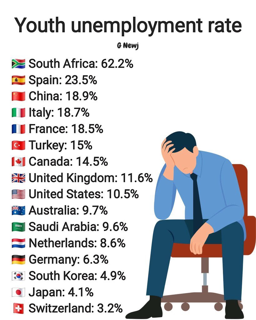 PapiMabaso's tweet photo. @Patriot_S_A We keep on saying stop hiring foreigners when we have so many youth unemployment https://t.co/MW7wLbJjGy