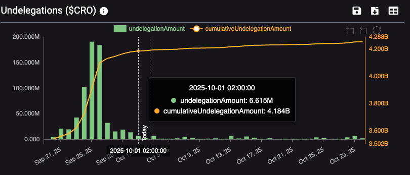 0xArtCro's tweet photo. Almost no $CRO undelegations in October.

This will be our month! It will become CROtober once we hit ATH! 🚀 https://t.co/0SQXXwv6QN
