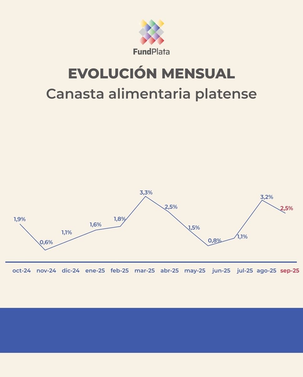 🛒 #Adelanto - Nuestro relevamiento sobre la canasta de alimentos en #LaPlata arroja que esta sufrió, en septiembre de 2025, una variación del 2,5% 👇