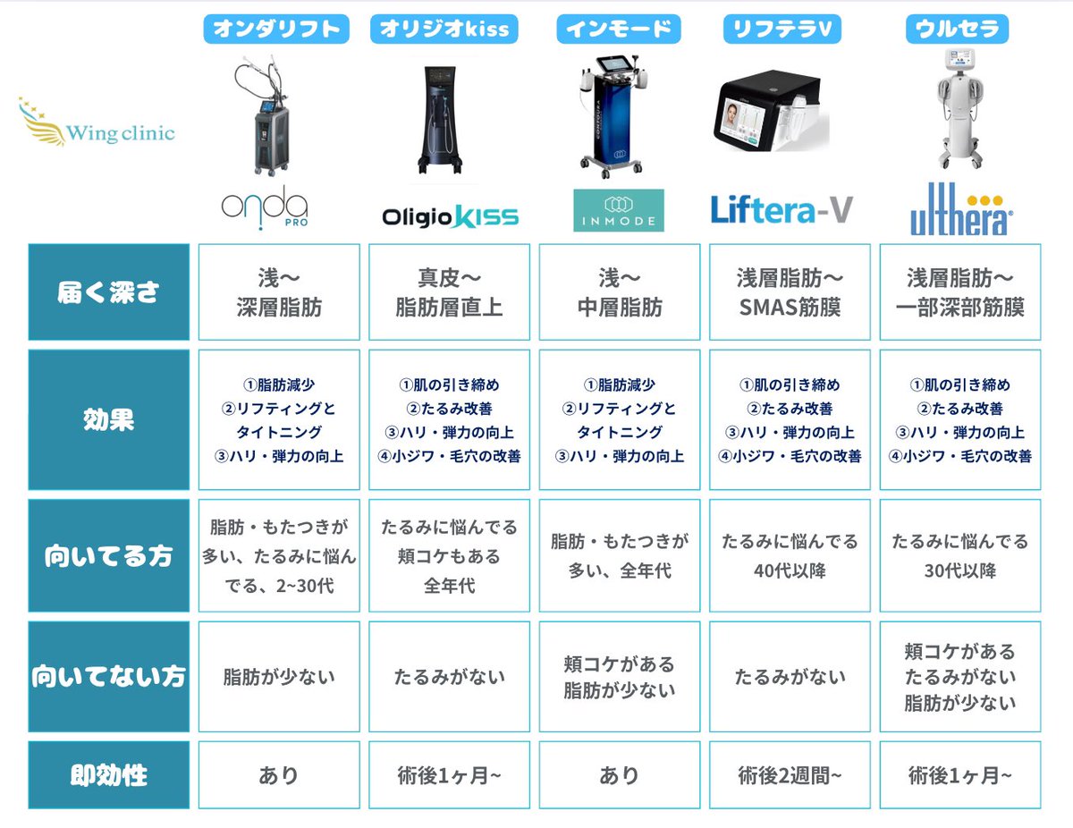 dr_hayami_'s tweet photo. ついでに…

オンダリフトは厚い脂肪やもたつきがある若い方向けやで。頬コケがある方とたるみが多いかたは不向きやで

オリジオkissはリフトアップがメインだから若い人には不向きって思われがちやけど若い方も年齢が上の方も両方おすすめやで。頬コケがあるけど引き上げたい方にも
おすすめやで。

インモードは深層脂肪にアプローチできないからオンダリフトより顔の肉は落ちないけど、皮膚引き締め効果があるから肌の弾力が落ちてきたけど脂肪もちょっと減らしたいかたにはめちゃくちゃ向いてるで

リフテラは他の機器ほど流行ってないけどSMAS層にアプローチしてかなり引き上がるで、ウルセラしたいけど痛いの嫌な方やお値段的に勇気出ない方は効果似てるからおすすめやで

ついでにウルセラ歯茎やばい説は、歯茎まで届くこともあるけど傷むレベルになる方はほぼいないで。でも流行ってるけど頬コケある方は注意やで。頬コケあったり脂肪少なくて引き上げたい方はオリジオkissの方がええかもやで。

文章のみではわかりにくいので
比較表、添付いたします