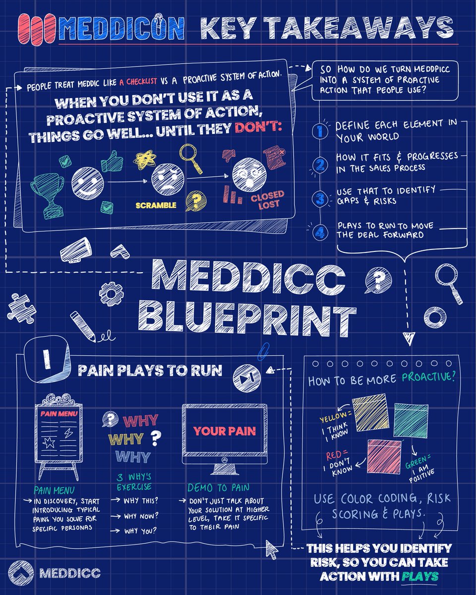 We recently hosted an incredible live MEDDIC event - MEDDICON 4! 🪿💙

One of the highlights was David Weiss taking the stage to deliver his keynote on our brand-new product: MEDDICC Blueprint.

He unpacked:
⭐ A proactive system to approach opportunities.
🟢 Why colour coding,