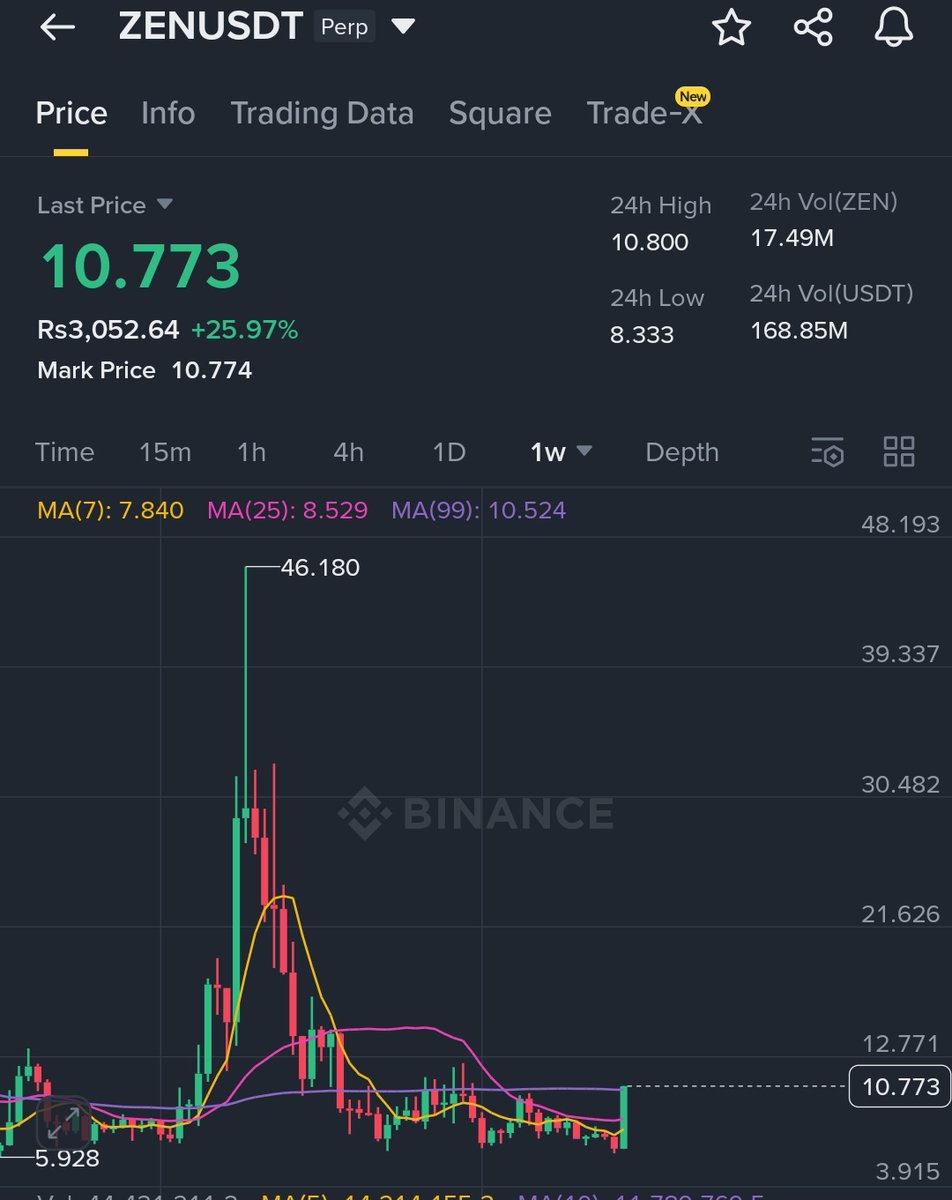 jassy19981's tweet photo. $ZEN is looking so primed on weekly should be an easy send towards 20$.
#zen #zec #privacy_coin #crypto #btc #alts #eth https://t.co/nny5VxxoWg