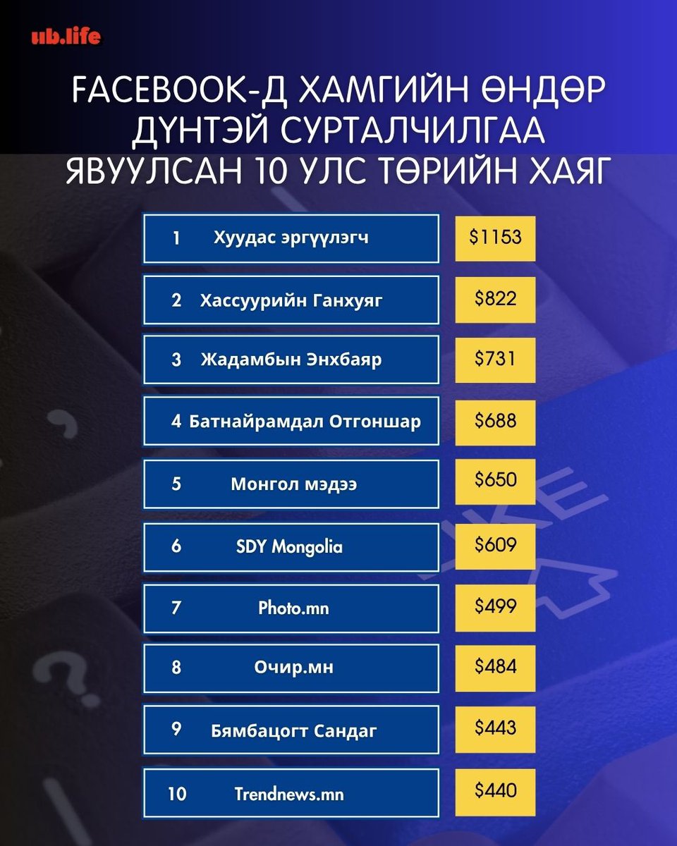 9-р сард Meta компанид зөвхөн бүртгэлтэйгээр л гэхэд 64 сая орчим төгрөгийн улс төрийн сурталчилгааг монголчууд Facebook дээр явуулжээ.

ub.life/p/251002-uj8l1t