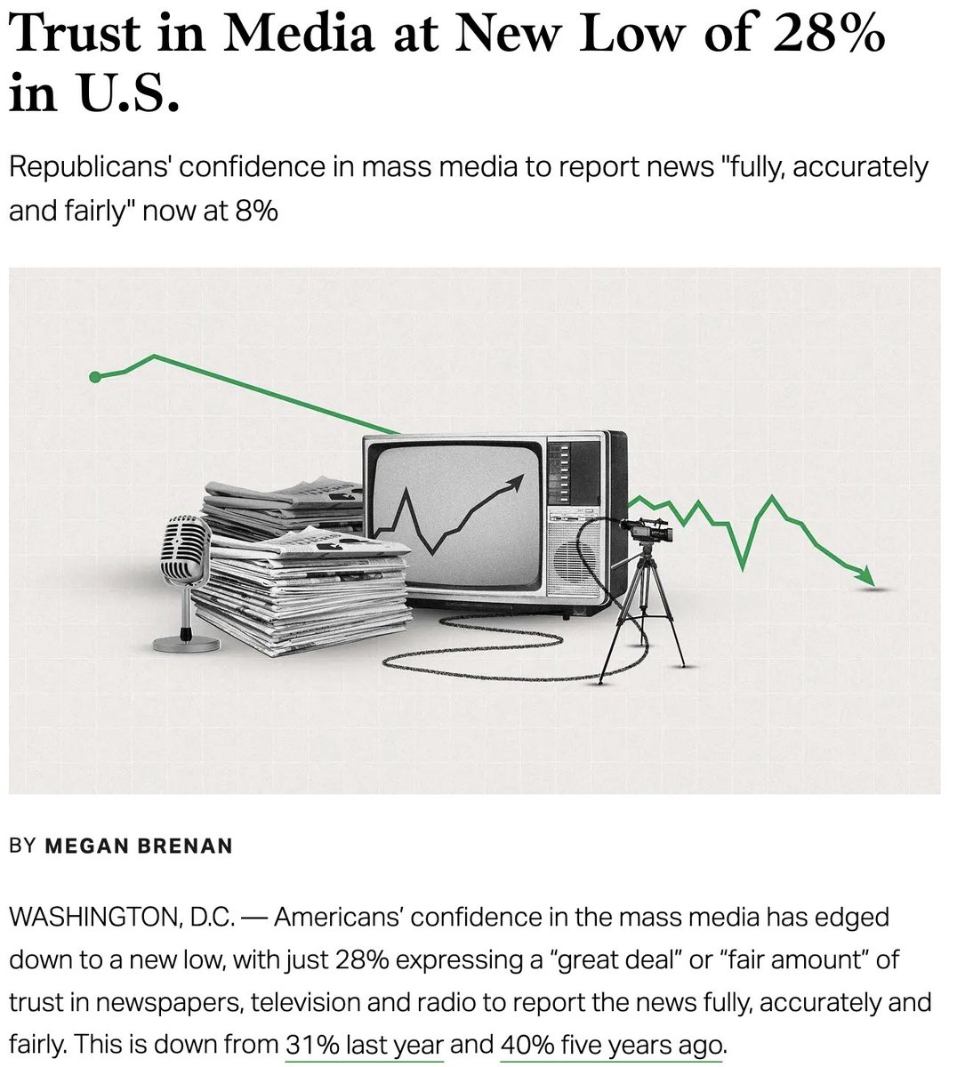 DeaconJohnStoll's tweet image. 🚨 Brand new @Gallup poll. This must be fixed to have a more robust democracy. And the only one who can fix this absolute collapse in media trust is...wait for it...the media. By the way, Democrat trust is also tied for the all-time low. Lack of confidence is bipartisan.
