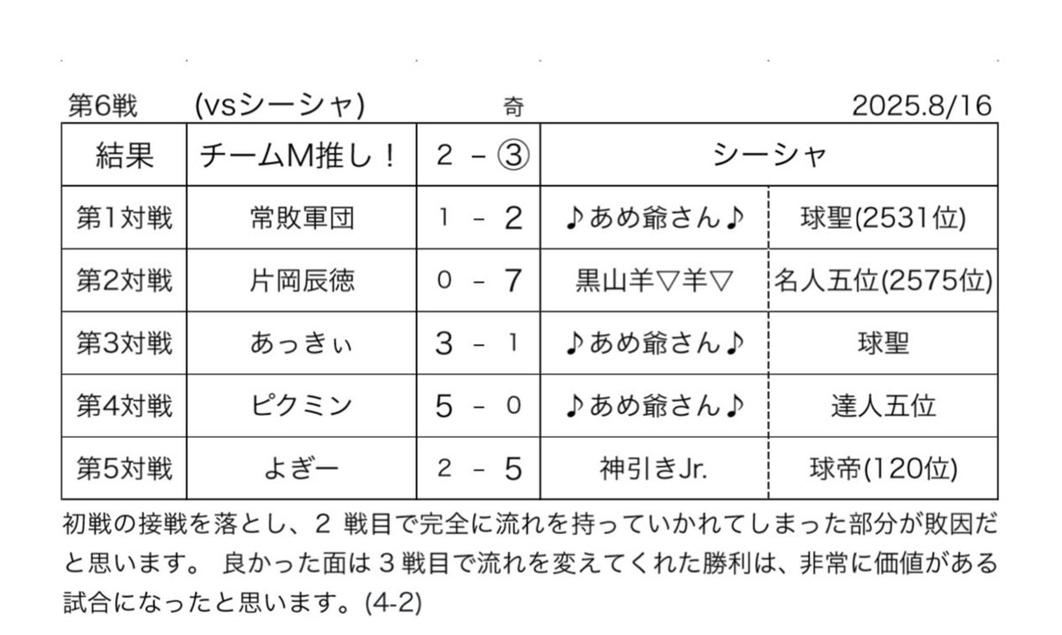 8/16(土)に行われました、クラン戦6戦目vsシーシャ(<a href="/shisha_20250523/">シーシャ🚬</a>)は

チームM推し！2-③シーシャ

で、敗北しました。

対戦ありがとうございました！

また機会がありましたらよろしくお願いいたします！

(4-2)