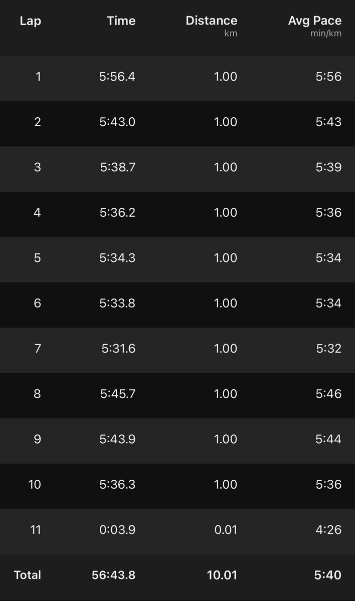 CarolinePule's tweet image. #RunWithCP #Passionaterunner🏃‍♀️❤️ 10km/6.25 miles run! 56 min; pace 5:40/km.💪 “I run to add life to my days”–RR For the love running and we keep moving forward.😎
.

#fitness #fitnessmotivation #training #americanrunners #discipline #upliftsminds #fitnesslife #mrrc #beatyesterday