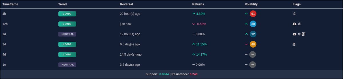 MangoDashboard's tweet image. WUSDT:
12hr Trend: Bullish✅
12hr Volatility: blue🔵
Bullish Divergence: 🚀
#W $W
Find more trending coins at app.mangoresearch.co