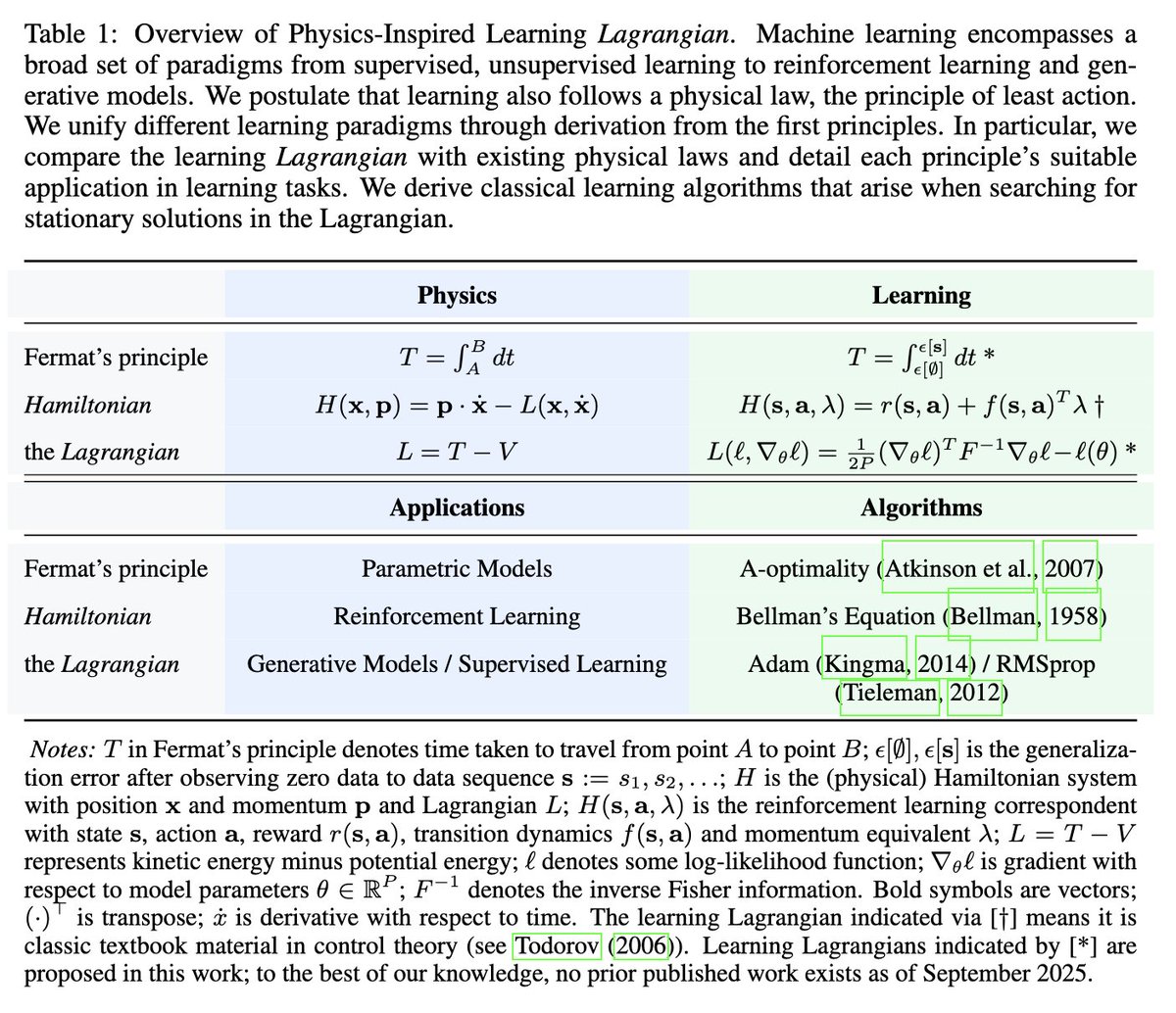 🚨 New preprint. Physics of learning: A Lagrangian perspective to different learning paradigms.
arxiv.org/abs/2509.21049
TL;DR A single Lagrangian unifies supervised, generative modelling, and RL.

- We study the problem of building an efficient learning system.
- We propose that