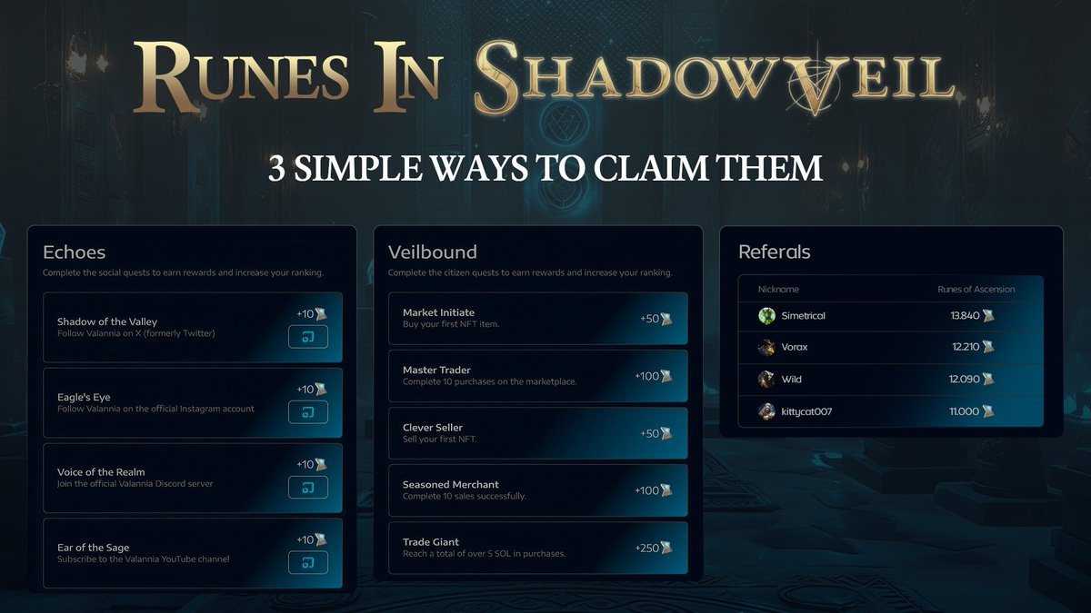 ValanniaGame's tweet image. Three paths await you in Shadow Veil

Echoes — complete social quests
Veilbound — take on in-game challenges
Referrals — rally your allies

Every path earns you Runes
Every Rune brings you closer to [REDACTED]
