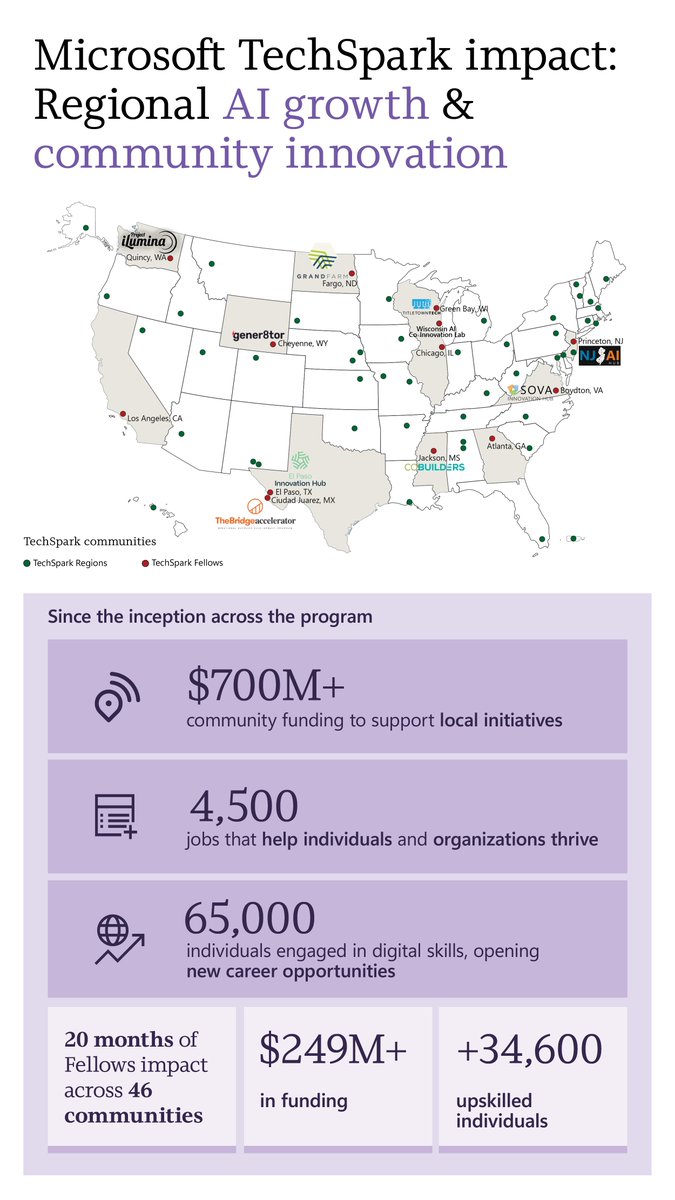 MSFTIssues's tweet image. AI is a powerful tool for local economic development. Through @Microsoft TechSpark, local communities across the US are expanding economic opportunities, including upskilling 65K people and securing $700M+ in funding.
Read the 2025 report: msft.it/6011sanzc