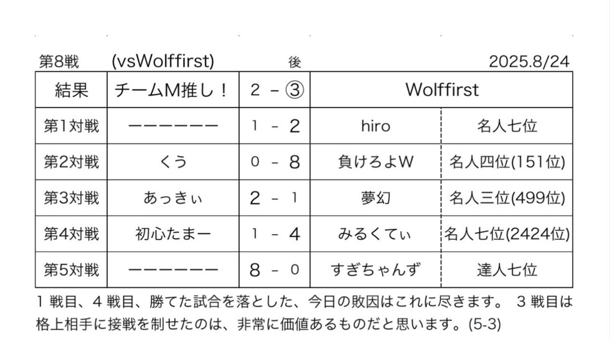8/24(日)に行われました、クラン戦8戦目vsWolffirst(<a href="/wolf76394353/">Wolfirst</a>)は

チームM推し！2-③Wolffirst

で、敗北しました。

対戦ありがとうございました！

また機会がありましたらよろしくお願いいたします！

(5-3)