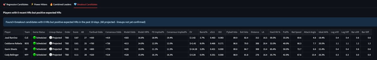 HomeRunPredict's tweet image. 🔥 He’s Due – Breakout HR Candidates (0 HR last 10 days)

1️⃣ José Ramírez (CLE) – 16.6% HRP, +503 model odds
2️⃣ Ceddanne Rafaela (BOS) – 14.0%, +613
3️⃣ Gavin Sheets (SD) – 19.0%, +425
4️⃣ Cody Bellinger (NYY) – 15.9%, +528