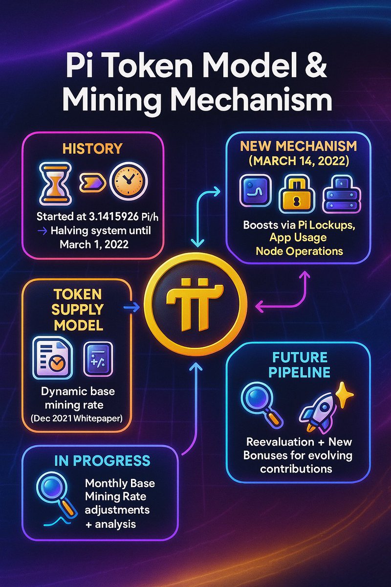 drnicolas_'s tweet photo. 🚀 PI NETWORK | TOKEN MODEL & MINING MECHANISM 🌍✨
🔹 Core Framework: Rewards contributions to
🔐 Security | 📈 Growth | 🤝 Inclusion | 💡 Utilities | 🛡️ Stability | ⏳ Longevity
📜 HISTORY
⚡ Base Mining Rate = 3.1415926 Pi/h
📉 Halved every 10x Pioneer growth (from 1,000)
✅ Effective through Beta + Testnet + early Mainnet
🗓️ Changed March 1, 2022 → Dynamic Base Mining Rate
📖 WHITEPAPER (Dec 2021)
🎯 Balance: Growth + Distribution vs Predictability
🧩 Formula for monthly Base Mining Rate adjustment
💎 Boosts: 🔒 Pi Lockups | 📱 App Usage | 💻 Node Operations
⚙️ NEW MECHANISM (since Mar 14, 2022)
Long-term engagement 🔁
Ecosystem activity 📲
Decentralization & security 🌐
📊 IN PROGRESS
📉 Monthly Base Mining Rate Adjustments
��� Ongoing evaluation vs Whitepaper goals
🔮 FUTURE PIPELINE
📌 Review mining rewards issued so far
📌 Reevaluation of issuance formula ⚖️
📌 Adjustments for sustainability 🌱
📌 Possible new bonuses (Variable X) for evolving contributions 🌟

🎥 Watch full insights from TOKEN2049 here 👉  https://t.co/Aw9LTKq7LA

🔥 Pi Network is shaping a secure, inclusive, & decentralized future! 🚀

🚀💜🔁👑🎉