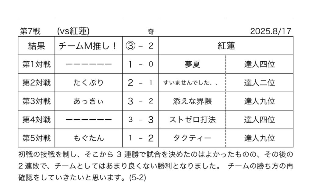 8/17(日)に行われました、クラン戦7戦目vs紅蓮(<a href="/guren_official/">プロスピクラン【紅蓮】</a>)は

チームM推し！③-2紅蓮

で、勝利しました。

対戦ありがとうございました！

また機会がありましたらよろしくお願いいたします！

(5-2)