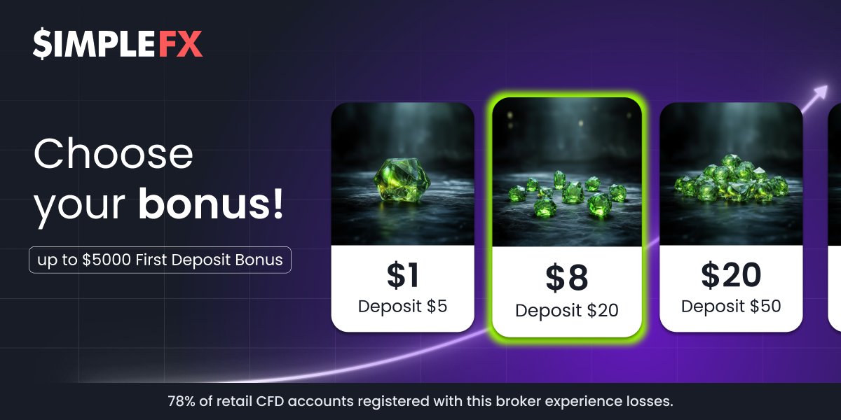 SimpleFXcom's tweet photo. Want more from your first deposit? The Bonus is here! 📈

Here’s what it looks like:
 $5 deposit → $1 bonus
 $100 deposit → $40 bonus
 $10,000 deposit → $5,000 bonus

Boost your trading balance today.

 🔗 Activate now: https://t.co/er305o3PqD