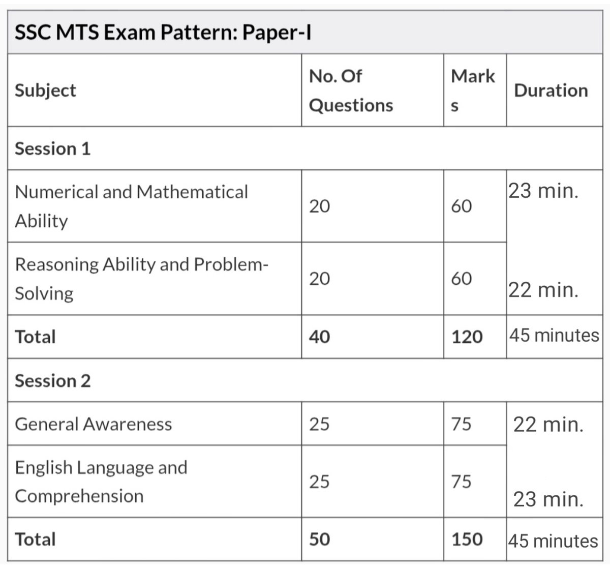 SSCNEWS_'s tweet image. SSC MTS 2026 में हो सकता है सेक्शनल टाइम इंट्रोड्यूज !!

कुछ ऐसा दिख सकता है पैटर्न !!

#sscmts #ssc #ssc2026 #ssc2025
