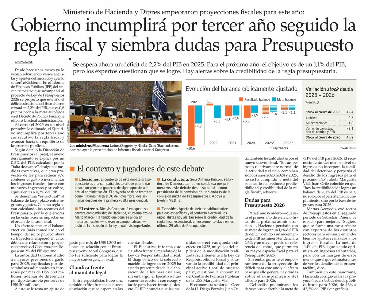 [FISCAL] El economista senior <a href="/juanortiz_c/">Juan Ortiz C</a> en El Mercurio por ley de Presupuestos 2026: "hoy la credibilidad de lograr un balance de -1,1% del PIB es baja, no solo por el persistente incumplimiento, sino por la base de ingresos para 2026".