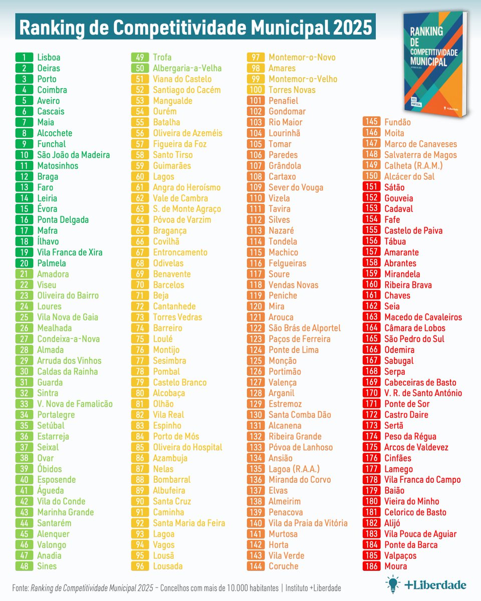 LiberdadeMais's tweet image. 🥇🥈🥉 Já confirmaste em que lugar está o teu concelho no novo &quot;Ranking de Competitividade Municipal&quot;, do Instituto +Liberdade?

Foram avaliadas 11 categorias de competitividade, no mais importante ranking de competitividade realizado para os municípios portugueses com mais de 10…