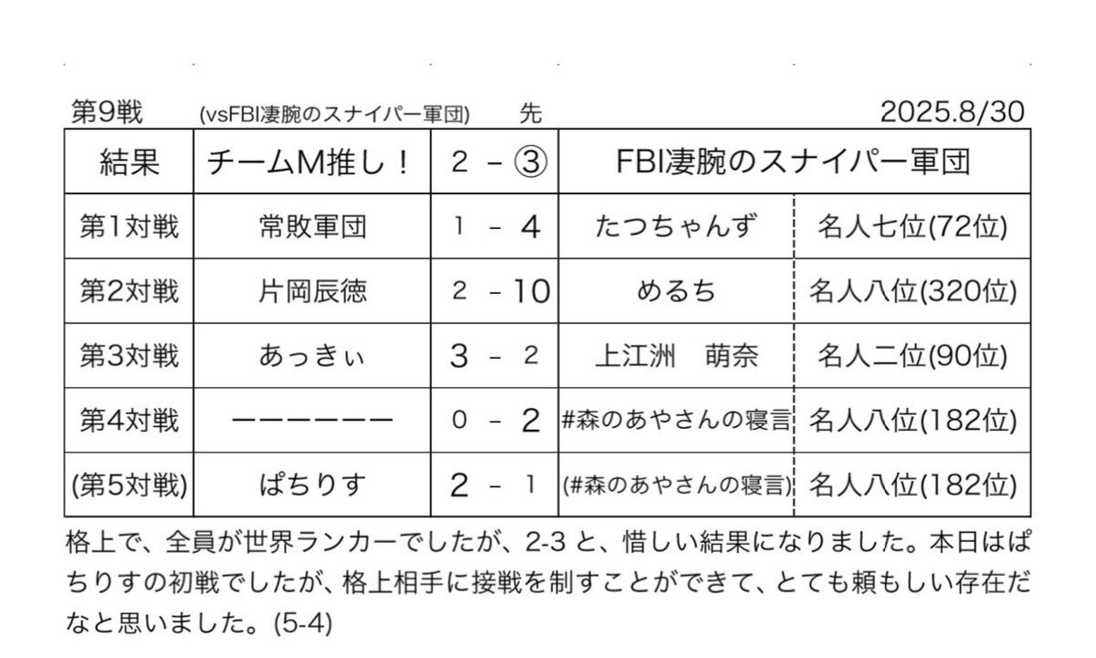 8/30(土)に行われました、クラン戦9戦目vsFBI凄腕のスナイパー軍団(<a href="/FBI0465/">FBI凄腕のスナイパー軍団</a> )は

チームM推し！2-③FBI凄腕のスナイパー軍団

で、敗北しました。

対戦ありがとうございました！

また機会がありましたらよろしくお願いいたします！

(5-4)