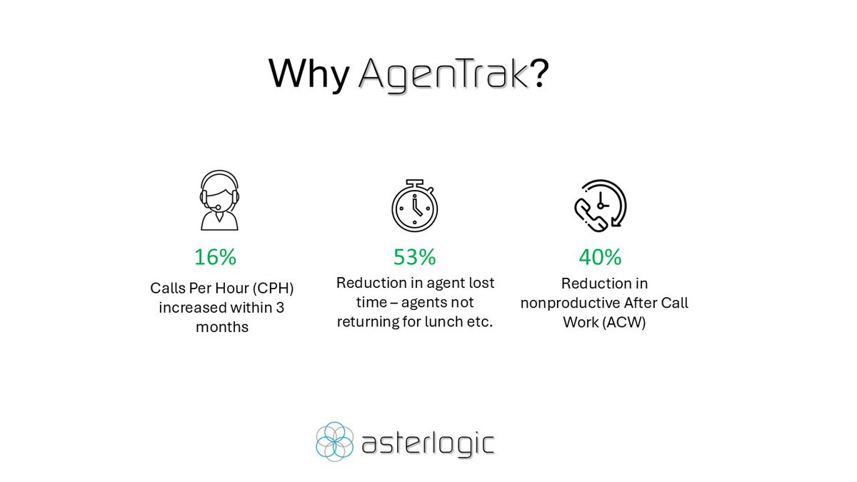 AsterLogic's tweet photo. Why adopt AgenTrak Workforce Analytics for your contact center? 

Results speak for themselves.....

Get in touch at enquiries@asterlogic.co.uk or visit https://t.co/LS2tF108Ji https://t.co/KkNhpEszLP