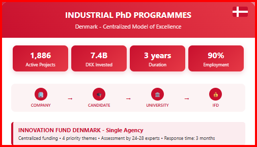 🇩🇰 #Denmark leads in #IndustrialPhD excellence!
📊 1,886 active projects 💰 1.07M DKK funding 🎯 90% employability ⚡
👉 Complete guide on <a href="/ABG_Asso/">ABG</a>  website
Fr  abg.asso.fr/fr/article/2739
English abg.asso.fr/en/article/2739
#PhD #Innovation #Research