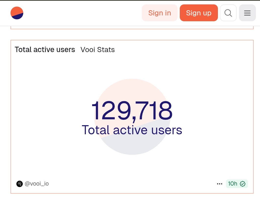 How many users are there on <a href="/vooi_io/">vooi</a> now?

The Dune dashboard shows that there are about 1,29,276 active users using Vooi. 

Did you hear that? 😏 There are about 130,000 people trading regularly on Vooi now! 🔥 

That means not only us, but many in the community are trading