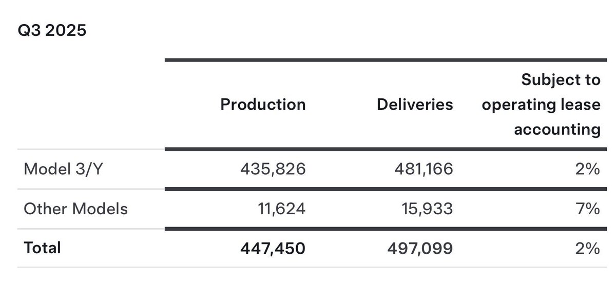 After everything that Tesla has gone through this past year, this makes me incredibly happy. 

A record quarter despite all the noise. A massive accomplishment by the entire Tesla team.

What an amazing company.