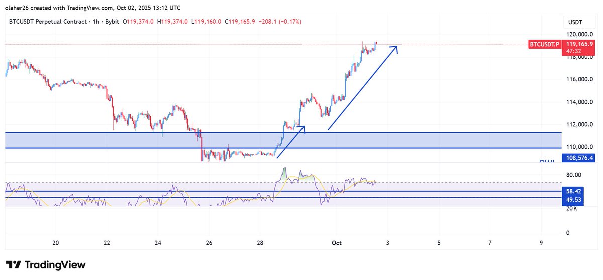 BtcAstroTrading's tweet photo. For this week we had a "dreamy PA" as per our Substack analysis:

"energies are concentrating around 1 Oct and 5 Oct in the Bitcoin chart with positive “dreamy” energy first and then a high volatility energy towards the end of the week."

#Bitcoin #astrology #analysis #crypto https://t.co/gTtrMBqCRy