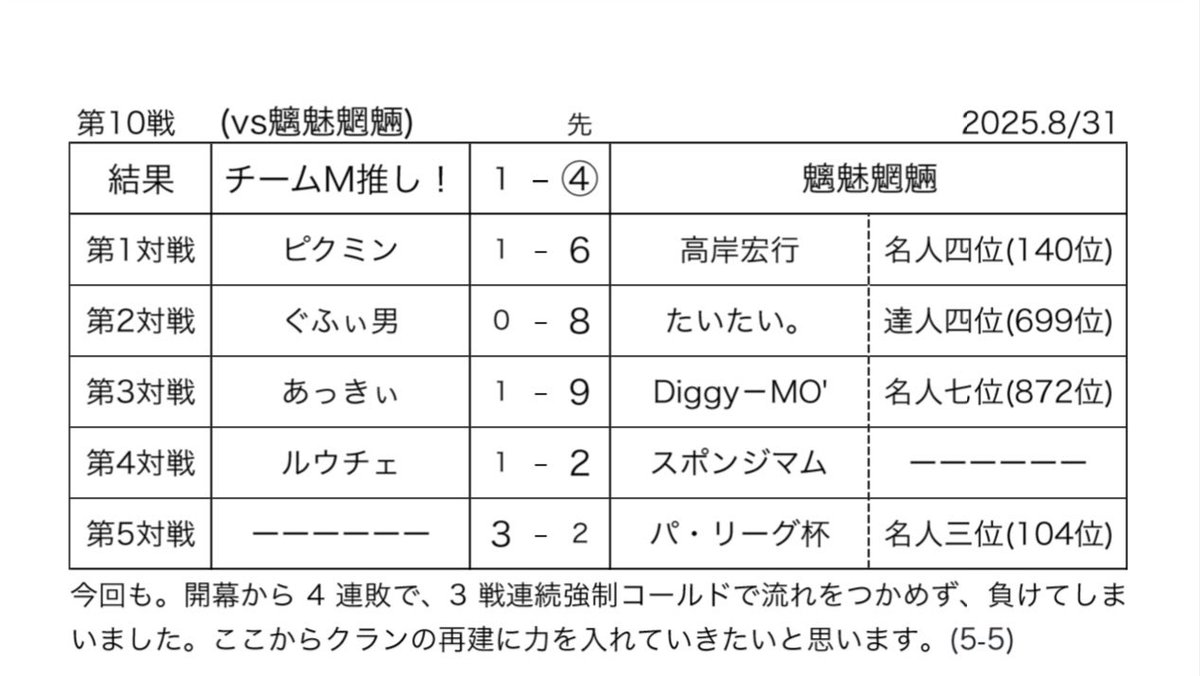 8/31(日)に行われました、クラン戦10戦目vs魑魅魍魎(<a href="/chimimouryouCL/">魑魅魍魎</a>)は

チームM推し！1-④魑魅魍魎

で、敗北しました。

対戦ありがとうございました！

また機会がありましたらよろしくお願いいたします！

(5-5)