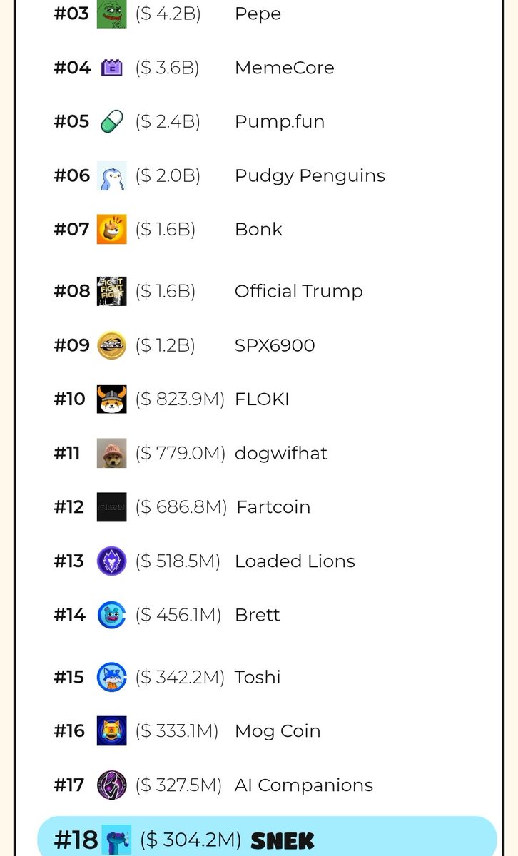 ADALEX9117's tweet photo. There are the 08/15 memecoins… and then there is $SNEK 🐍

No second best when it comes to team, vision &amp; setup.

With major listings still ahead, @snek is obviously the hidden gem of the cycle.

#ADA #Cardano #CardanoCommunity #Crypto #memecoins https://t.co/jHnhpzZghh