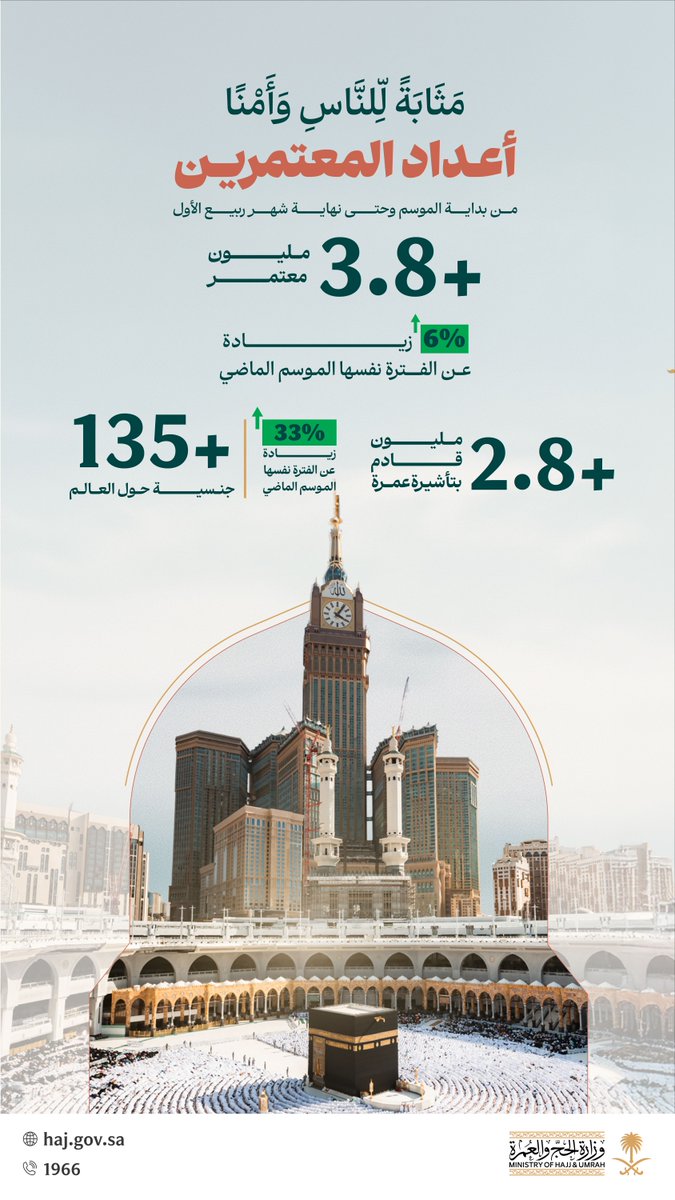 أعداد متزايدة من ضيوف الرحمن جاءوا من كل مكان بسلام وأمان، قاصدين بيت الله الحرام لأداء مناسك #العمرة.