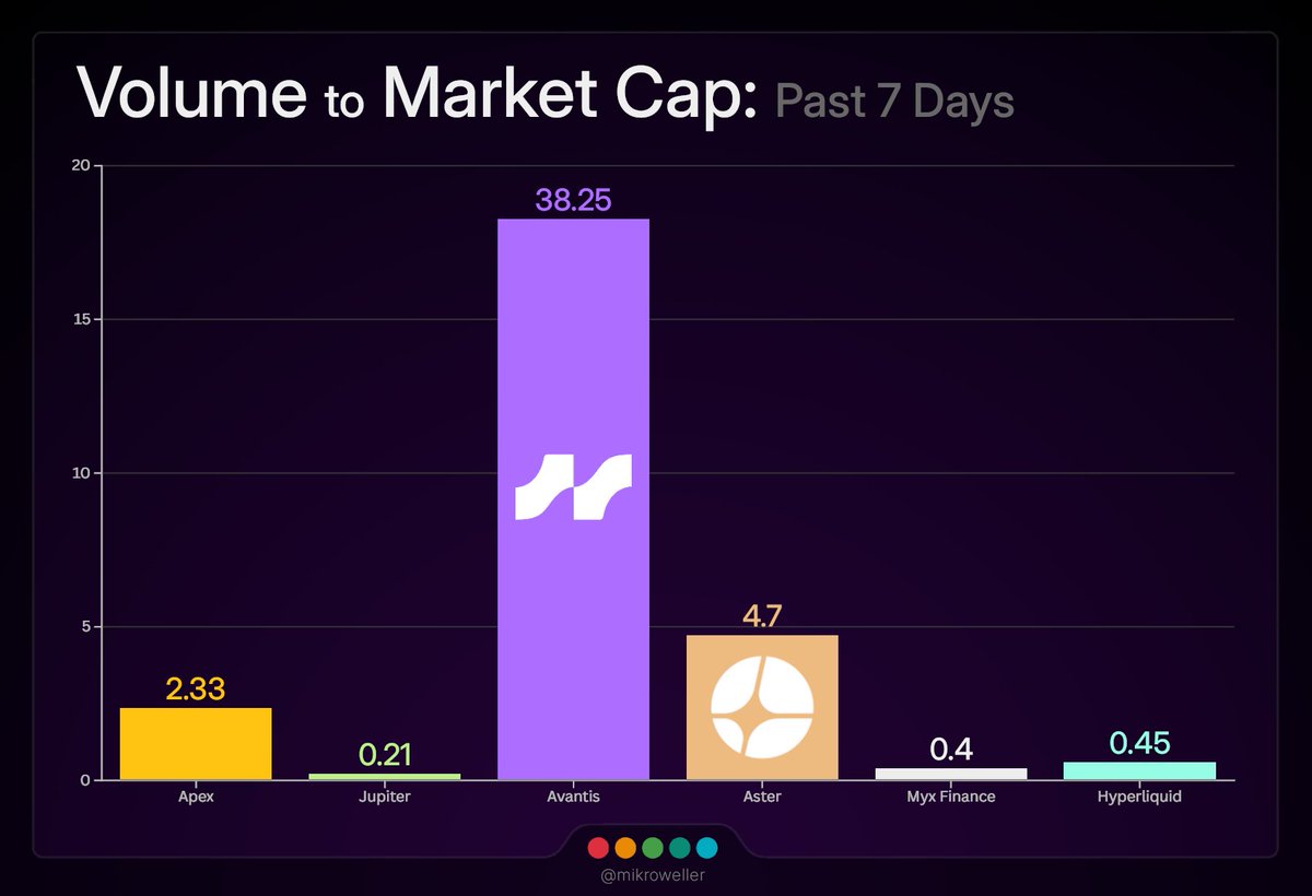 mikroweller's tweet image. $AVNT has BY FAR the best Vol/Mc ratio out of any Perp DEX 🤯
85x better than $HYPE
16x better than $APEX
8x better than $ASTER
We all know Avantis fundamentals are top notch, but thats not what moves the chart — volume & liquidity do.
Here's why this will pump @avantisfi 👇🧵…
