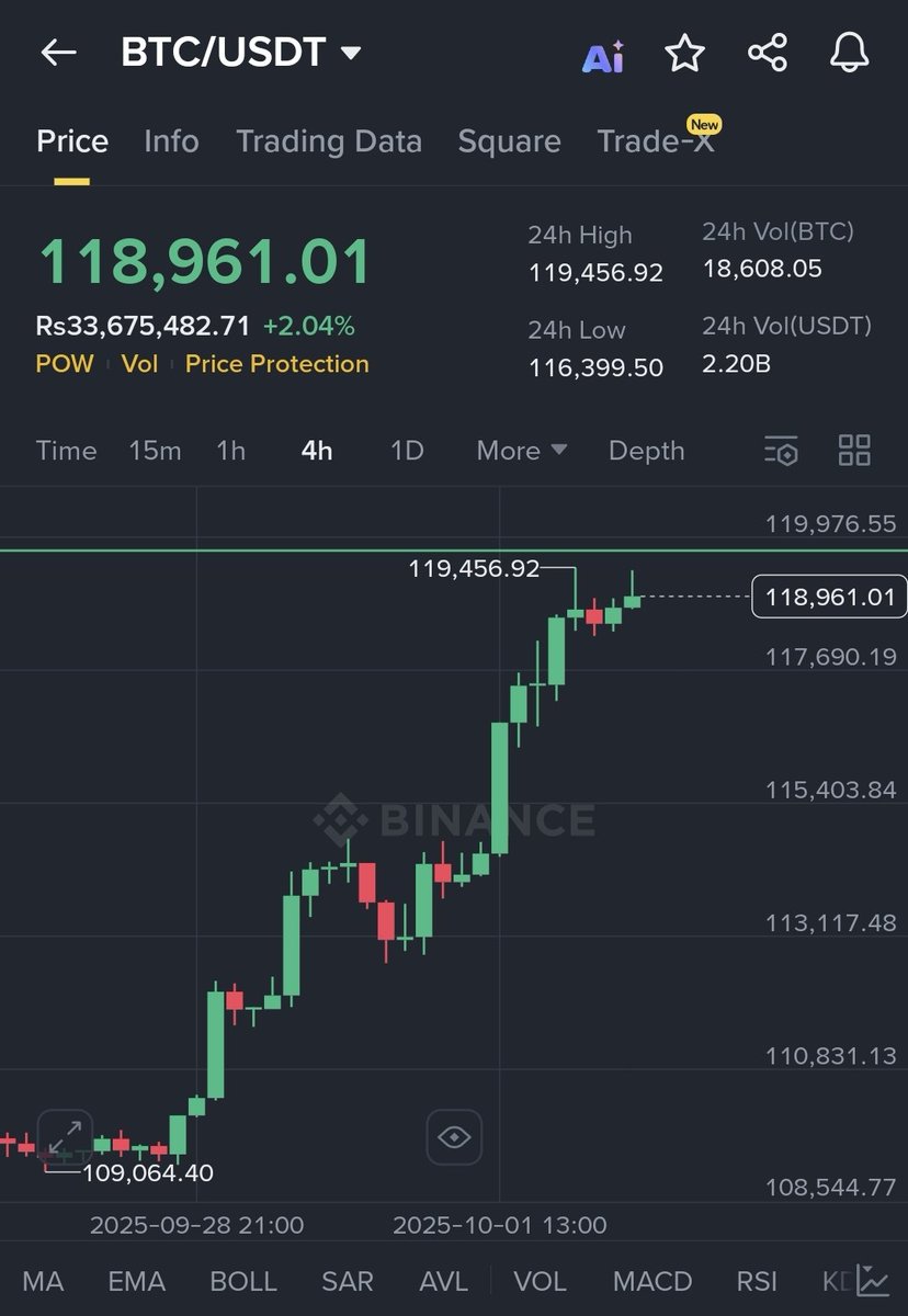 Saraz_07's tweet image. Shorted $BTC $119k
Sl $121k

Targets $114600, $112400, $111k, $109k