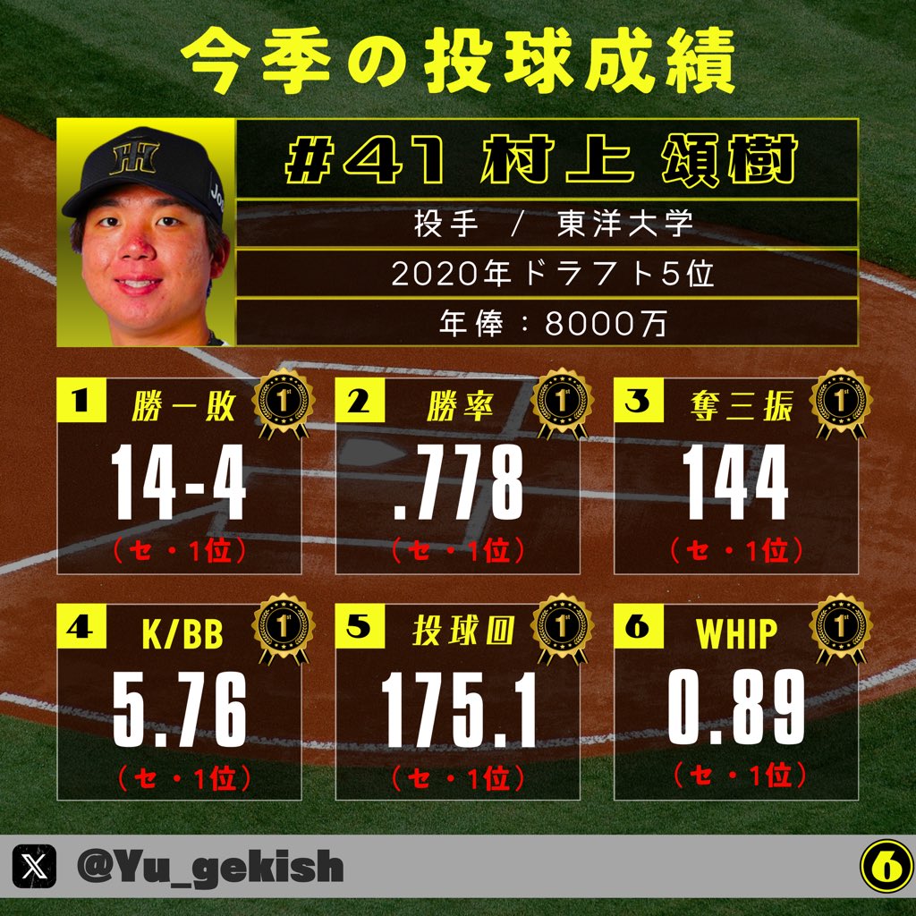 Yu_gekish's tweet image. 🚨阪神タイガース
村上頌樹投手/今季の投球成績
(10月2日現在)
#Tigers #シーズン終了