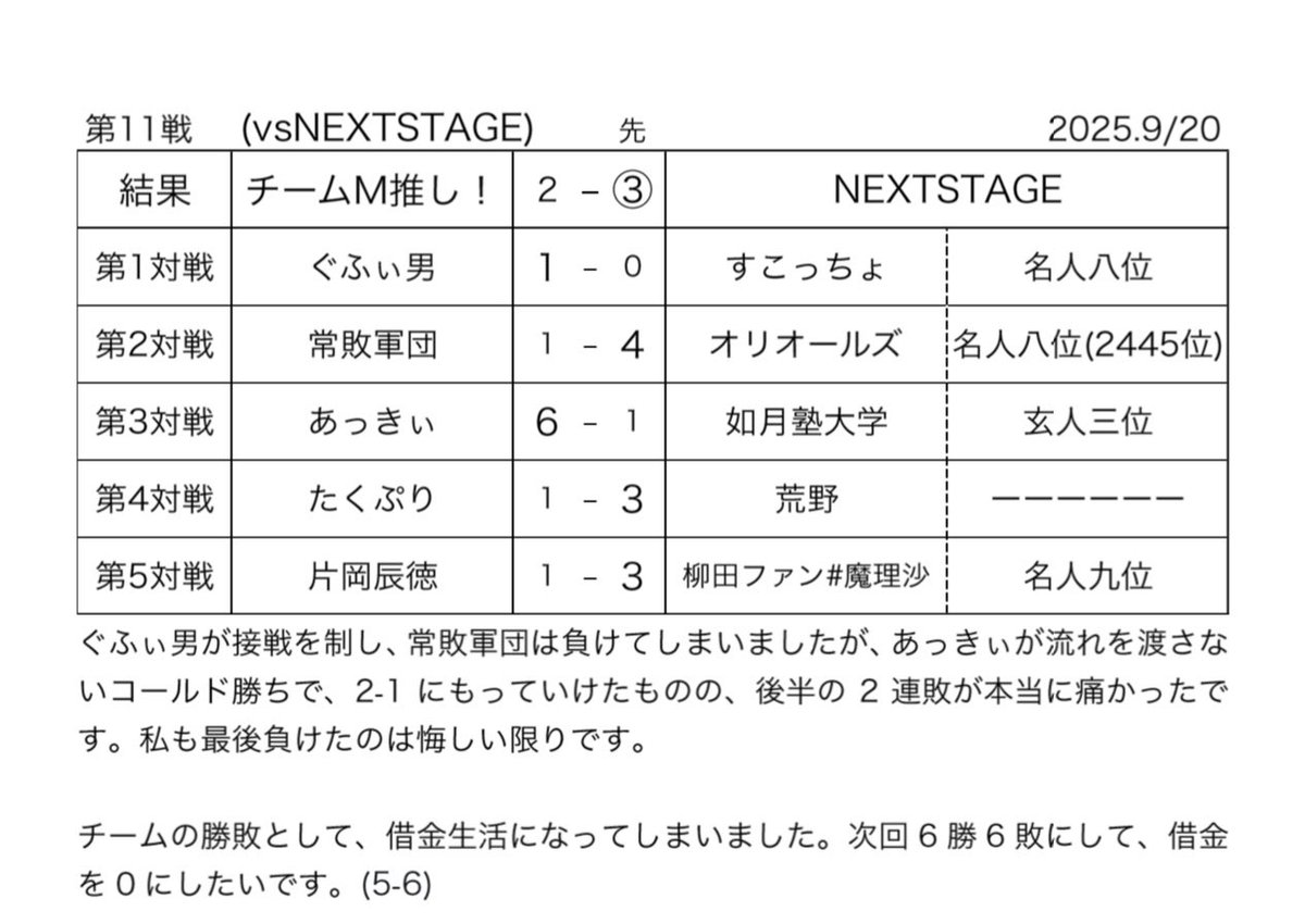9/20(土)に行われました、クラン戦11戦目vsNEXTSTAGE(<a href="/NEXTSTAGEClan/">NEXTSTAGE</a>)は

チームM推し！2-③NEXTSTAGE

で、敗北しました。

対戦ありがとうございました！

また機会がありましたらよろしくお願いいたします！

(5-6)
