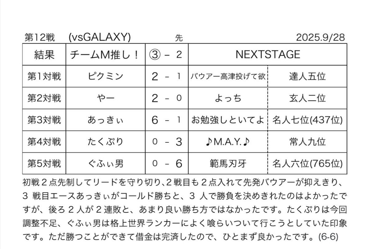 9/28(日)に行われました、クラン戦12戦目vsGALAXY(<a href="/GAX046/">∮GALAXY∮【プロスピクラン】</a>)は

チームM推し！③-2GALAXY

で、勝利しました。

対戦ありがとうございました！

また機会がありましたらよろしくお願いいたします！

(6-6)