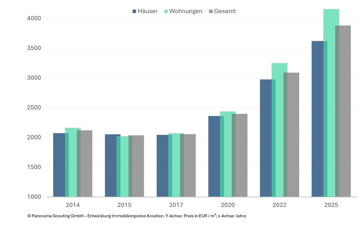 PanoramaScoutin's tweet photo. Immobilienpreise Kroatien 2025

🔹 Paradoxe Lage auf dem kroatischen Immobilienmarkt in 2025: gestiegene Preise bei gesunkener Nachfrage

🔹 Im Durchschnitt kostet ein Quadratmeter Wohnfläche an der kroatischen Küste 3.880 EUR/m²

Weitere Infos unter https://t.co/zopJTMjZlQ https://t.co/I7BmTBHU3S