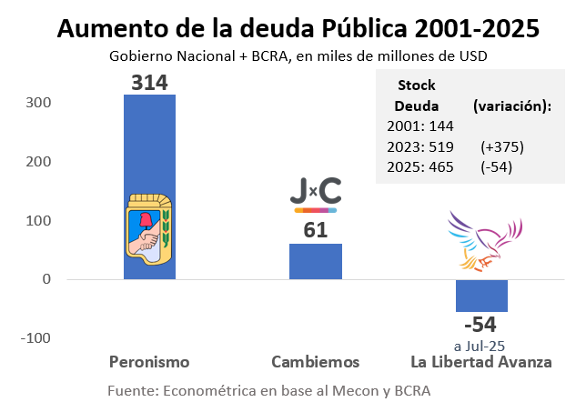 Deuda Pública 2001-2025 
(Tesoro+BCRA)
2001: 144 mil millones
2023: 519 mil millones (+375MM)
2025: 465 mil milones (-54MM)

Desde el 2001 al 2023, la deuda pública aumentó en un USD375 mil millones, de los cuales USD314 mil millones los tomó el Peronismo, y USD61 mil millones