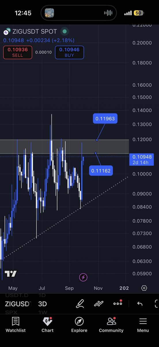 $ZIG is currently fighting the grey zone between 0.11 and 0.12, a level with a lot of resistance. 
I believe that when price closes above this level on the weekly, a strong move towards 0.17 is likely.

Don’t fade!

<a href="/ZIGChain/">ZIGChain</a> $ZIG