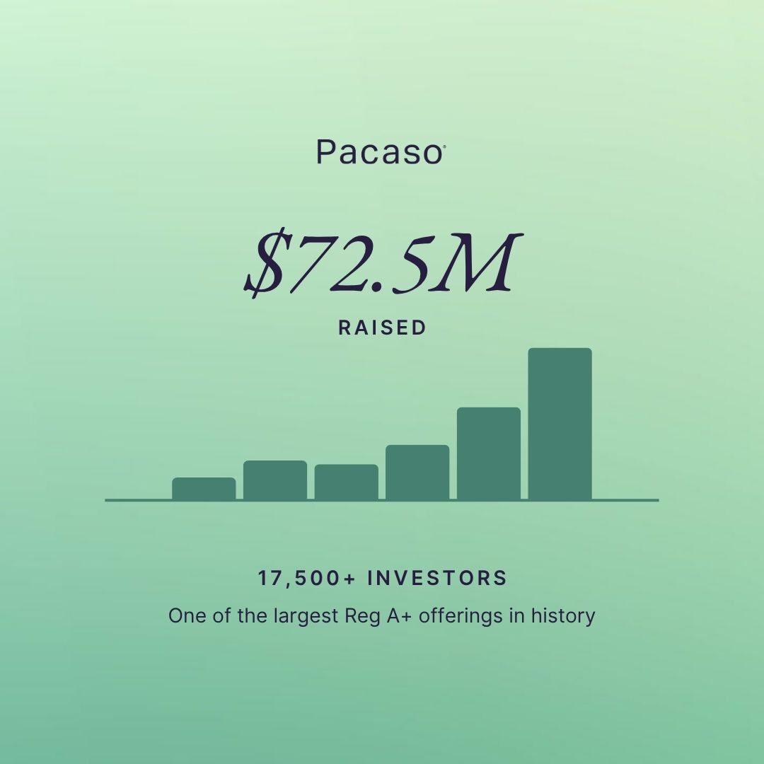 PacasoHomes's tweet image. RECORD-SETTING: Pacaso closes an oversubscribed $72.5M raise with 17,500+ investors — the largest real estate Reg A+ of 2025. One of few companies ever to top $70M. This is just the beginning. press.pacaso.com/2025-10-02-Pac…
  #PropTech #Pacaso