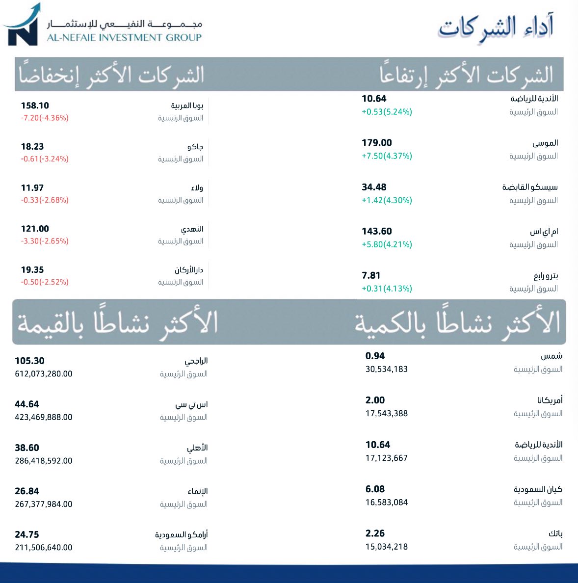 NefaieIG's tweet image. أداء #السوق_السعودي
ليوم الخميس 02 / 10 / 2025

#تاسي