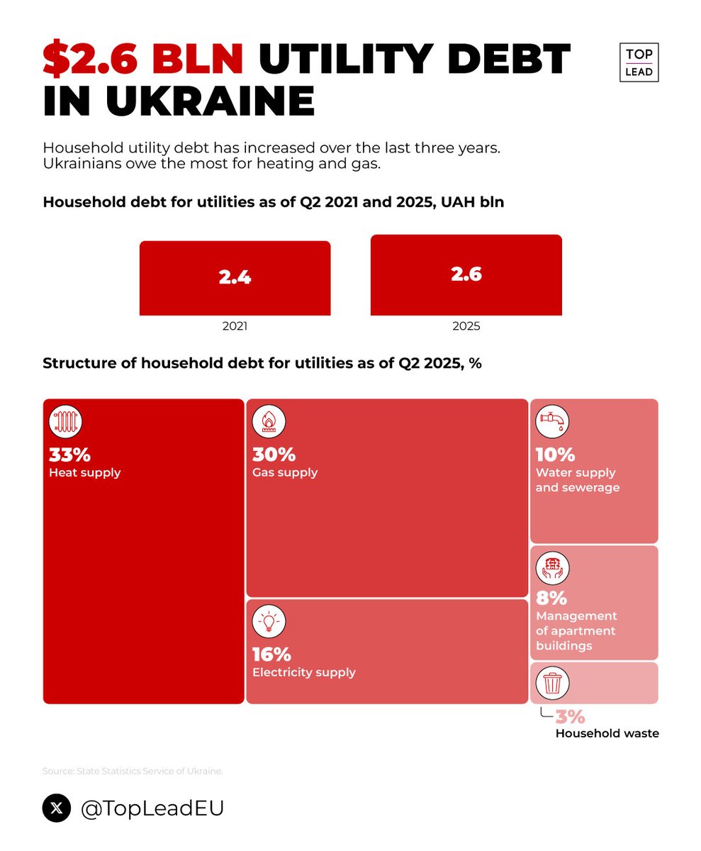 Ukrainians' debts for utilities: the largest debts are for heating and gas.
#UkraineWar