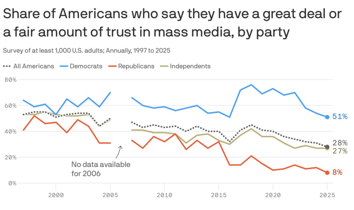Media trust hits new low across the political spectrum, per <a href="/Gallup/">Gallup</a>
—Today, only 28% of Americans say they have a great deal/fair amount of trust in the mass media, down from 68% in 1972
—Democrats' trust in media has cratered since 2022
—Story on <a href="/axios/">Axios</a> 
axios.com/2025/10/02/med…