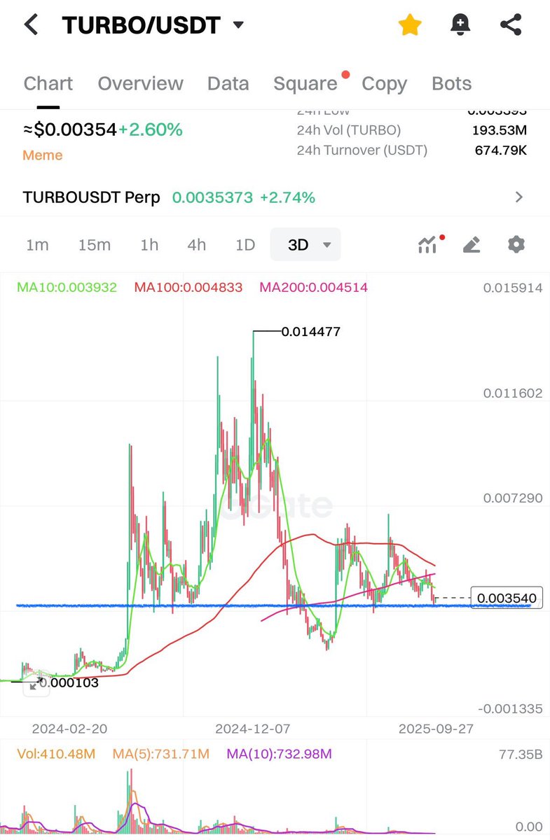 Legit_Br0's tweet image. Just a friendly reminder… 🚨
When $TURBO takes off, don’t say you weren’t warned.

@TurboToadToken isn’t just another memecoin — it’s a movement.
DYOR now, thank yourself later. 🐸🚀

#TURBO #AI #memecoin1000x