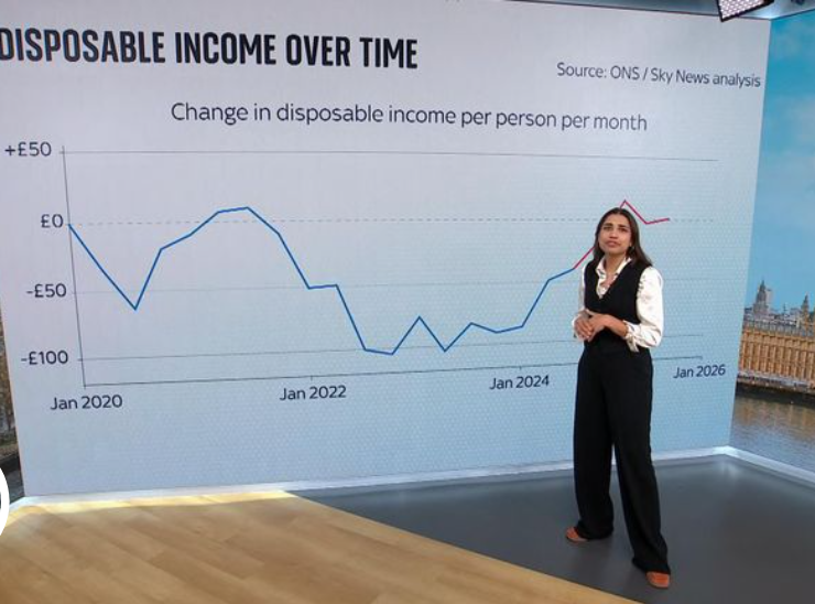 Monthly disposable income fell by £40 per person between Boris Johnson's election victory in December 2019 and Rishi Sunak's defeat in July 2024.
It is the first time in recorded British history that disposable income has been lower 
news.sky.com/story/a-disast…