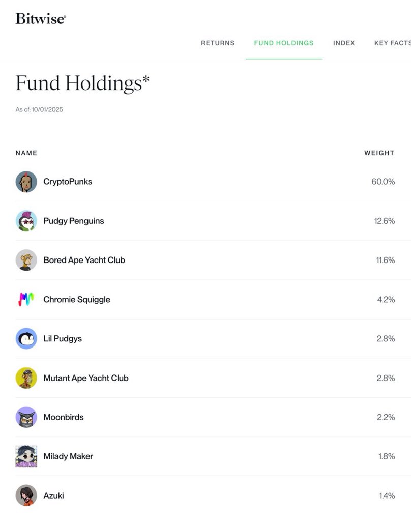 0xpudgystr's tweet photo. 12,6 / 60
Pudgy share is 21% of Punks share
So with $PNKSTR market cap at 150M we should have 31.5M market cap for $PUDGYSTR

Right?) https://t.co/ZkbABcnx7q