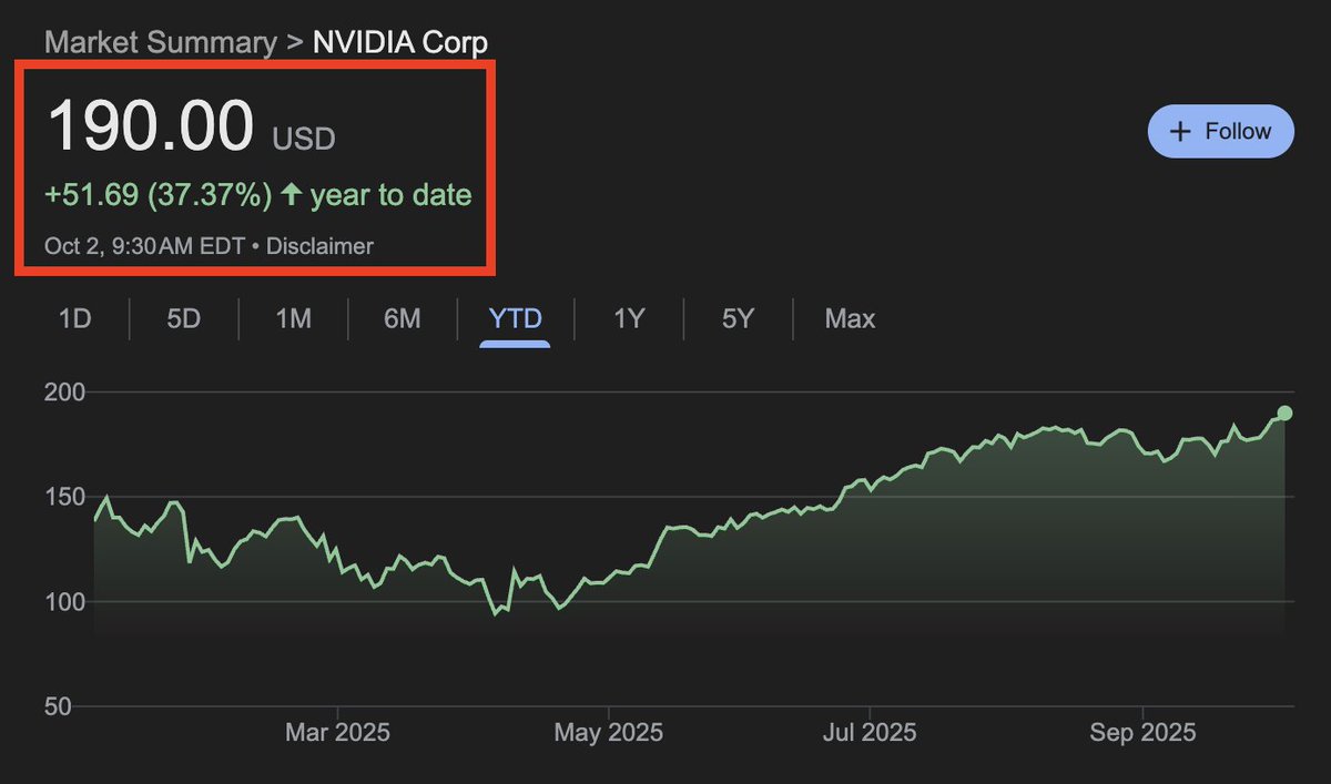 BREAKING: Nvidia stock, $NVDA, breaks above $190.00 and becomes the world's first $4.6 trillion company.

Nvidia has now added $2.5 TRILLION of market cap since its April 2025 low.