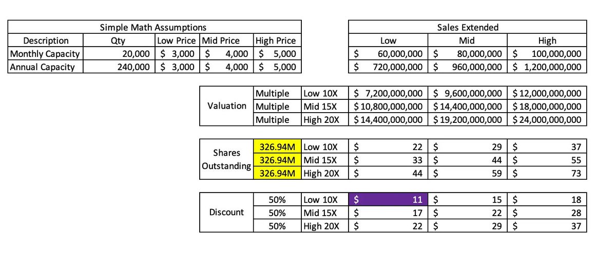 $ONDS Updated Valuation on Rift with current shares outstanding. Even with 50% discount on a 10X multiple, this product alone is worth 11.  On 20X multiple with 50% discount, it's 22.     

Yesterday I put out a 23PT on 900M backlog over 5 years.    

Enjoy!