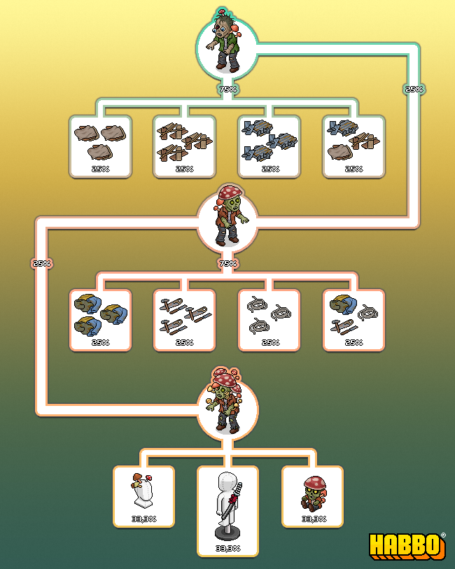 Habbo's tweet photo. time to fight the Infected!!

double click them to get an item, then craft survival equipment to better your chances of survival ⚔️ https://t.co/WpiJ20xaKm